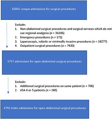 Race, ethnicity, and the use of regional anesthesia in cancer patients undergoing open abdominal surgery: A single-center retrospective cohort study